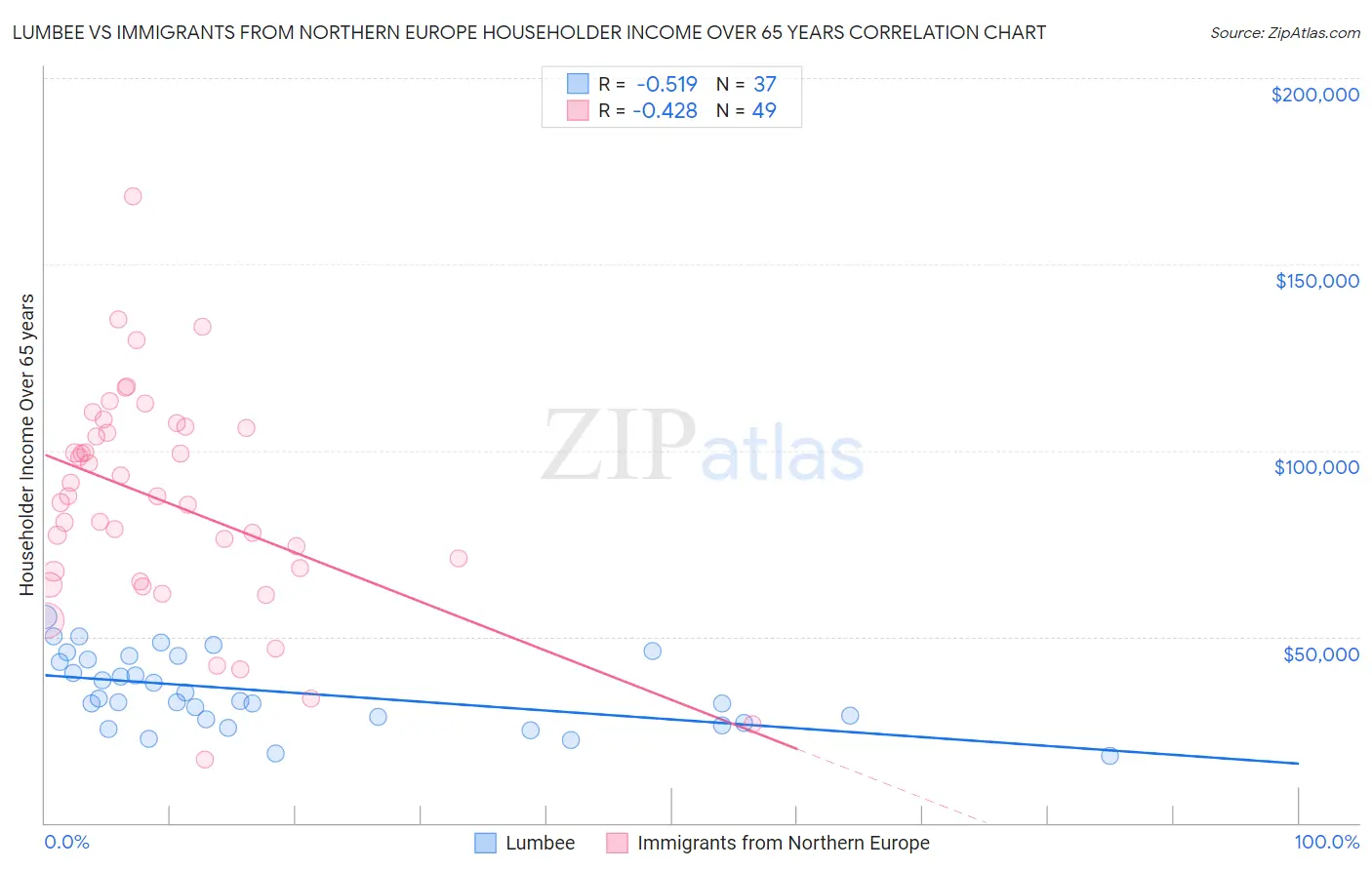 Lumbee vs Immigrants from Northern Europe Householder Income Over 65 years