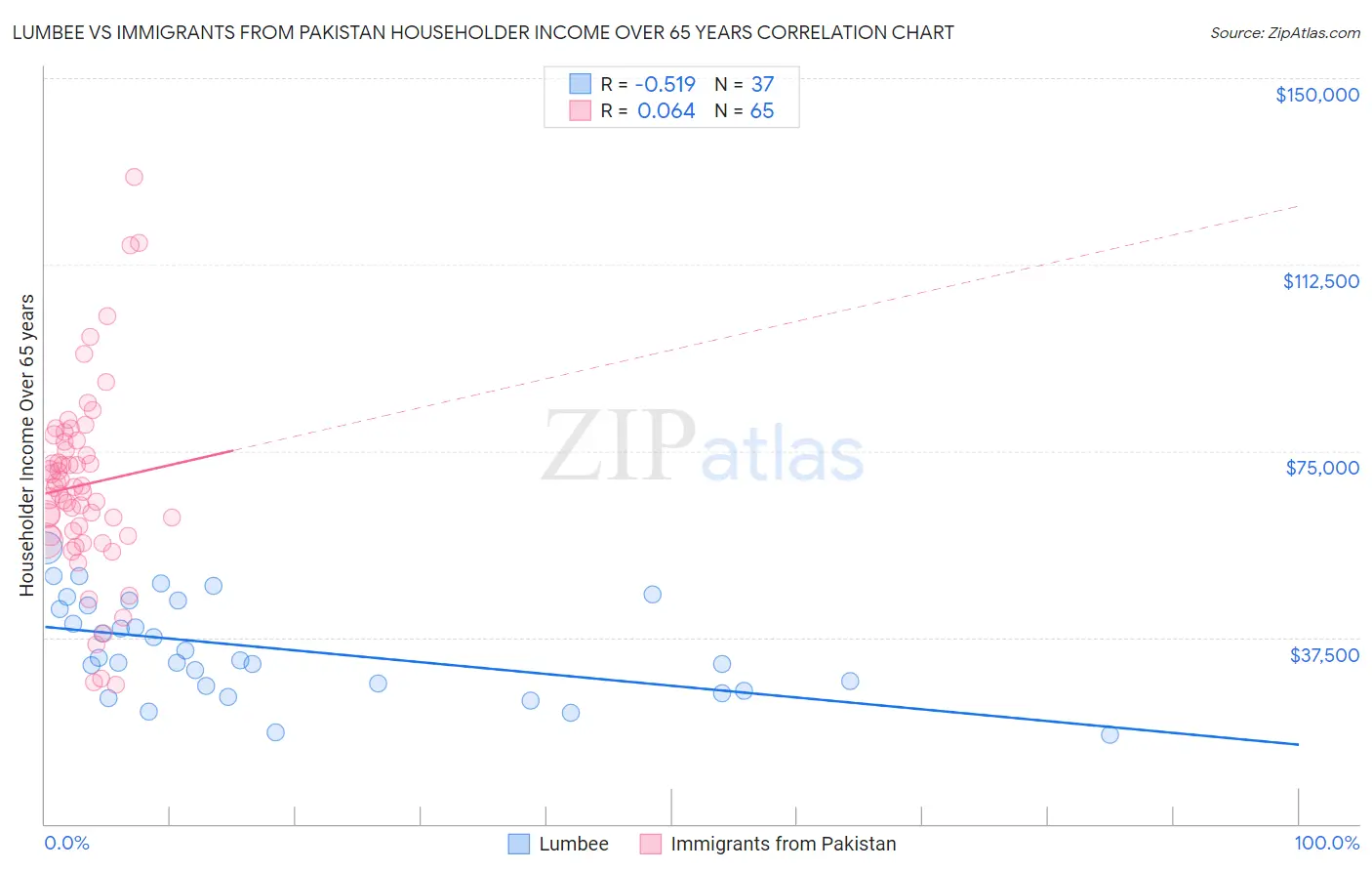 Lumbee vs Immigrants from Pakistan Householder Income Over 65 years