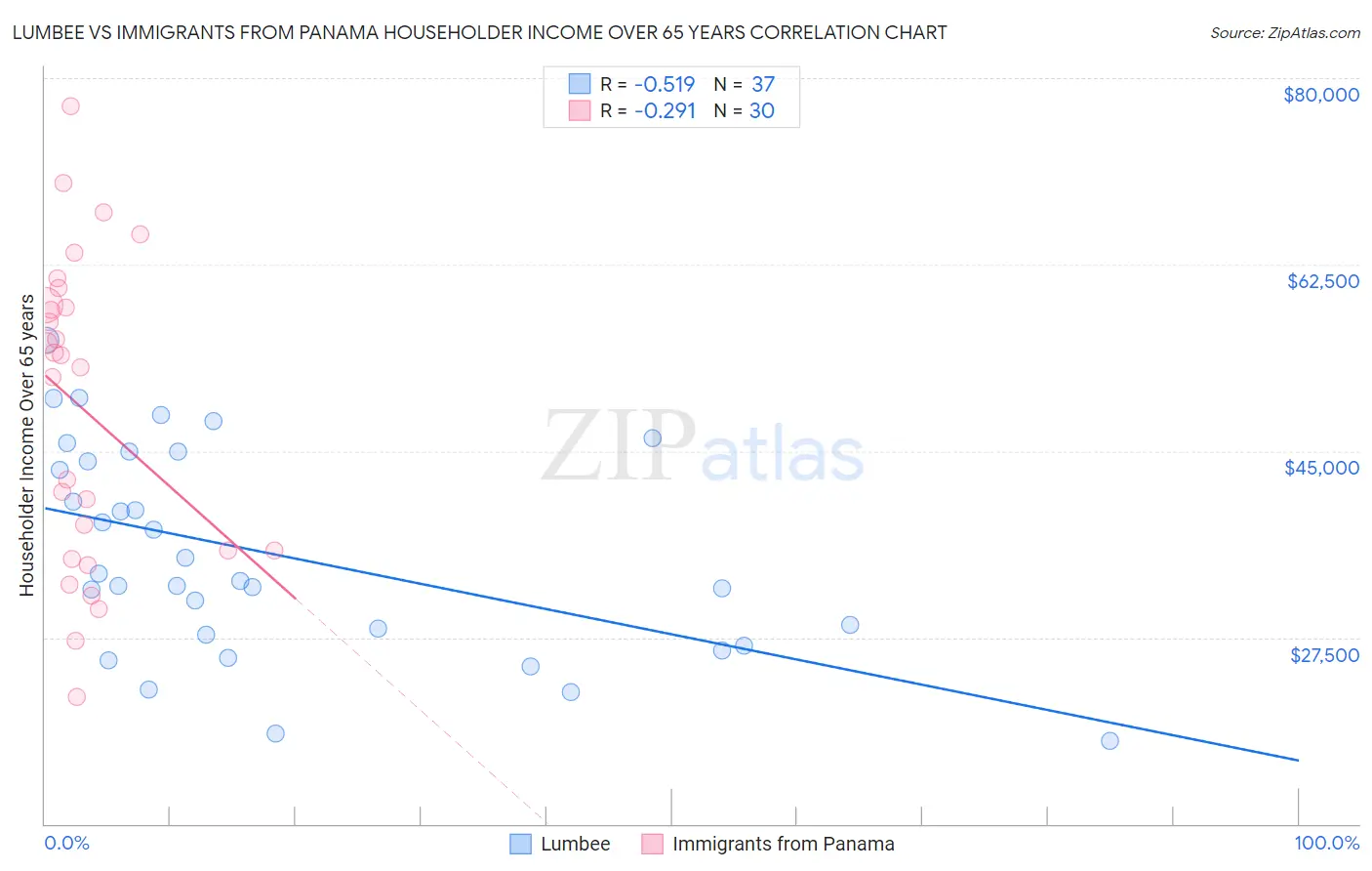 Lumbee vs Immigrants from Panama Householder Income Over 65 years