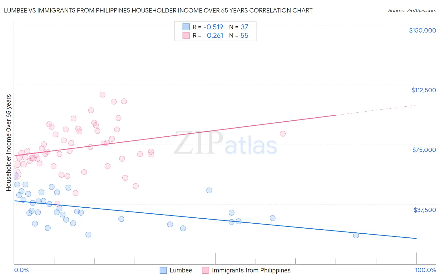 Lumbee vs Immigrants from Philippines Householder Income Over 65 years