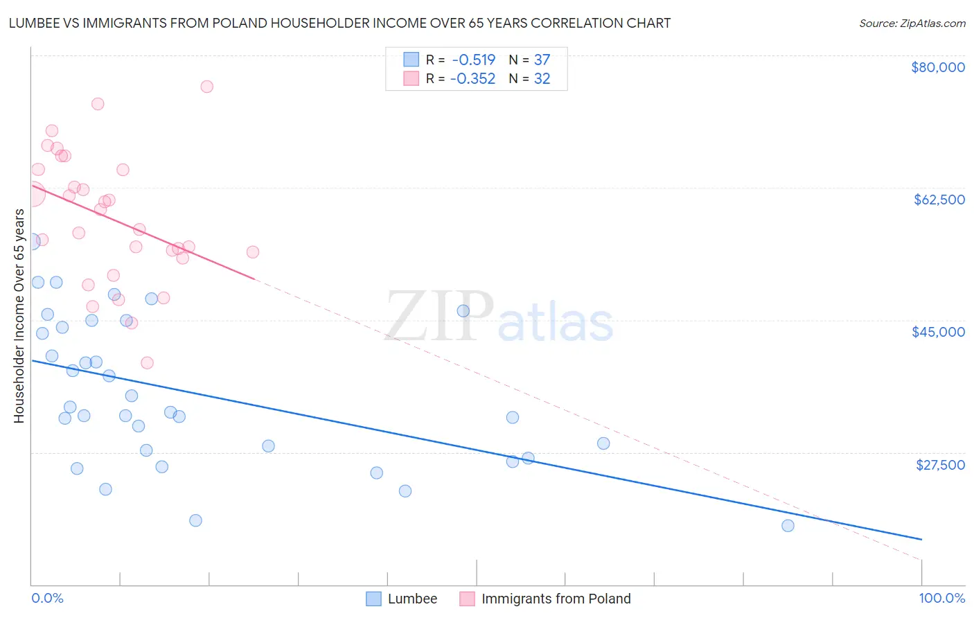 Lumbee vs Immigrants from Poland Householder Income Over 65 years