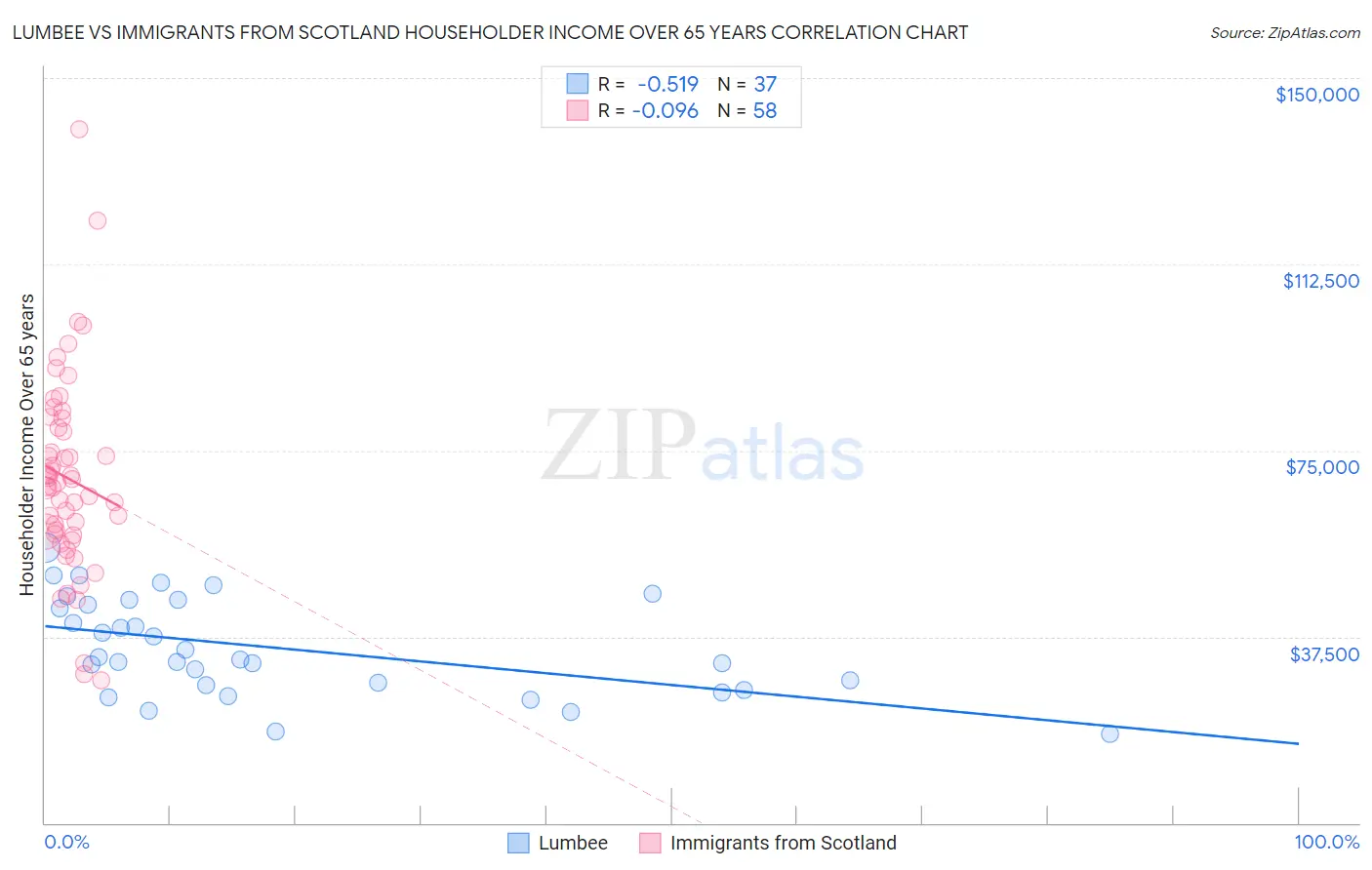 Lumbee vs Immigrants from Scotland Householder Income Over 65 years