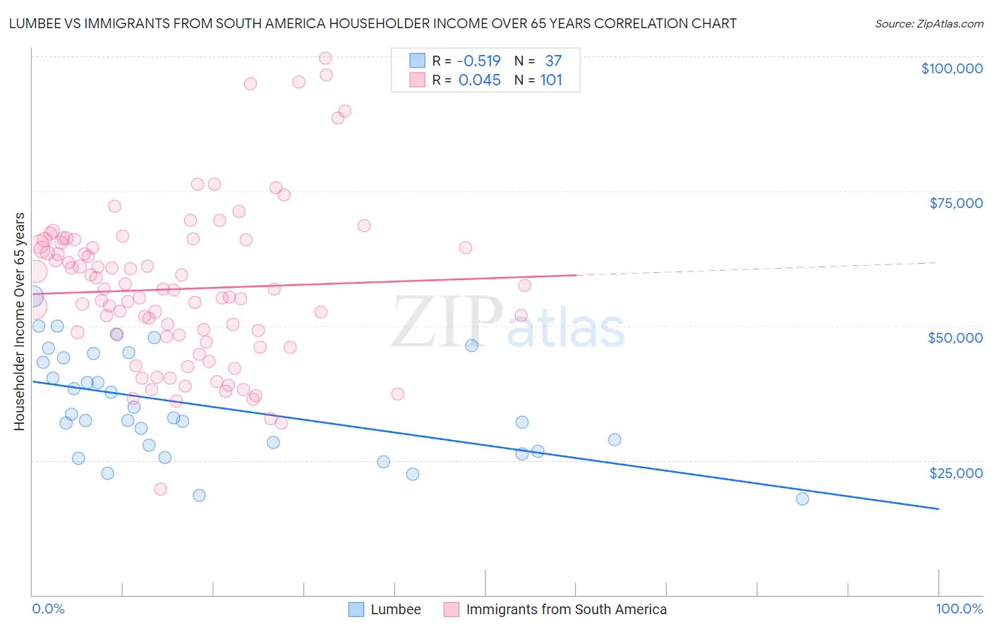 Lumbee vs Immigrants from South America Householder Income Over 65 years