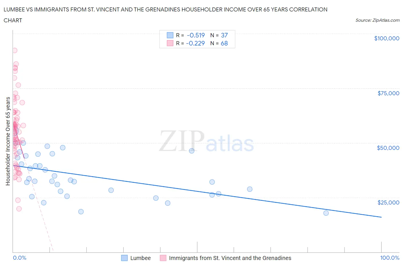 Lumbee vs Immigrants from St. Vincent and the Grenadines Householder Income Over 65 years