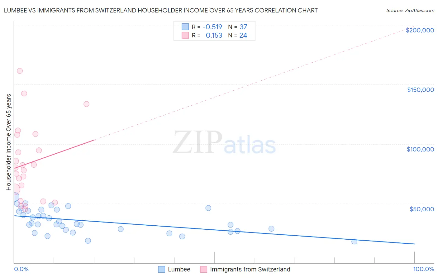 Lumbee vs Immigrants from Switzerland Householder Income Over 65 years
