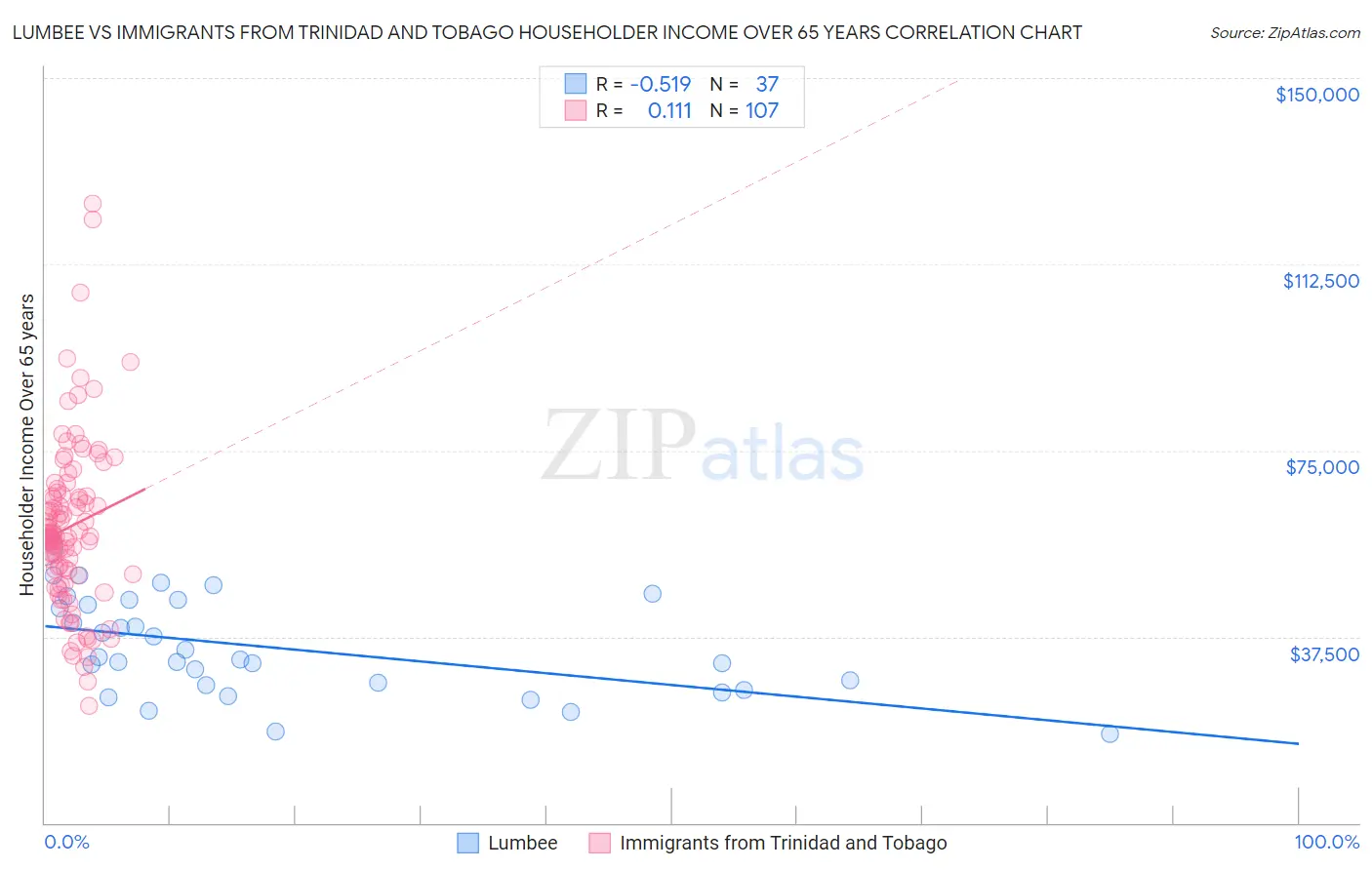 Lumbee vs Immigrants from Trinidad and Tobago Householder Income Over 65 years