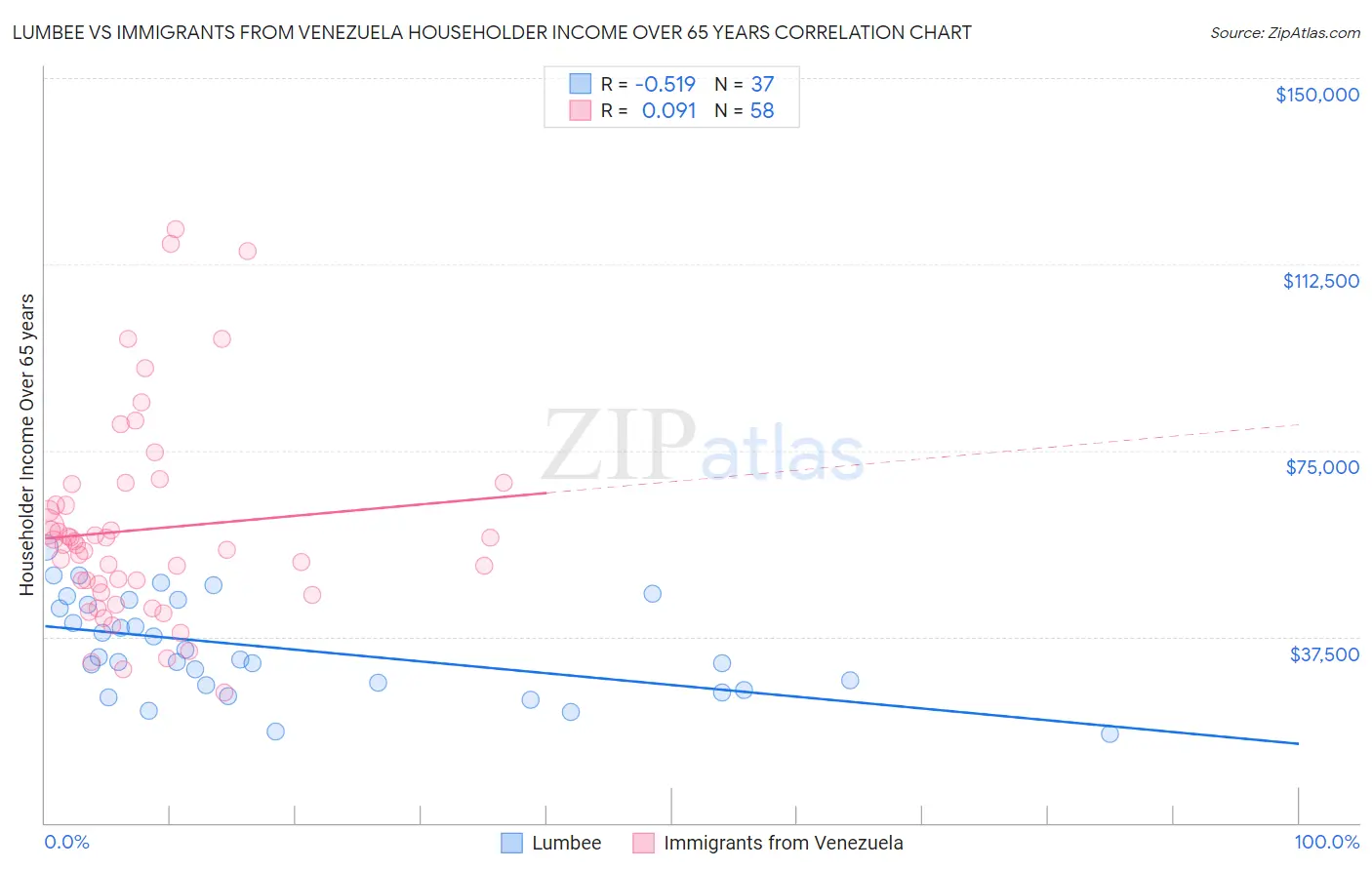 Lumbee vs Immigrants from Venezuela Householder Income Over 65 years