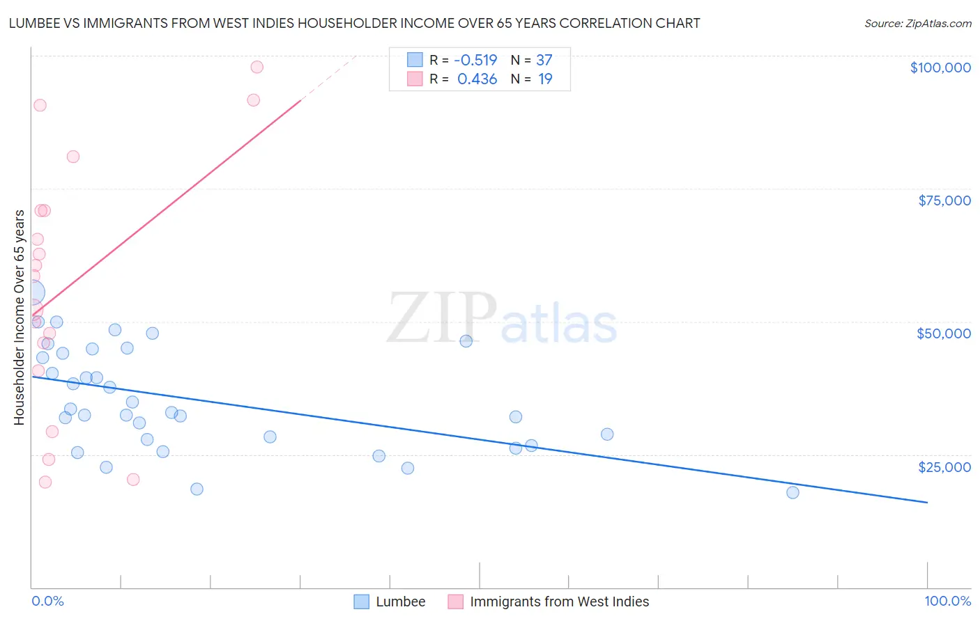 Lumbee vs Immigrants from West Indies Householder Income Over 65 years