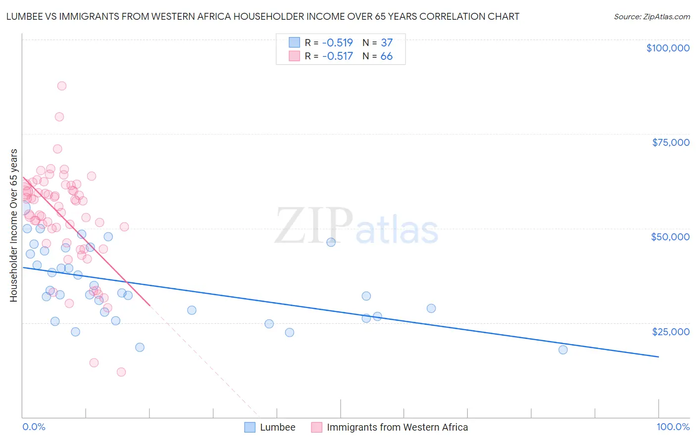 Lumbee vs Immigrants from Western Africa Householder Income Over 65 years