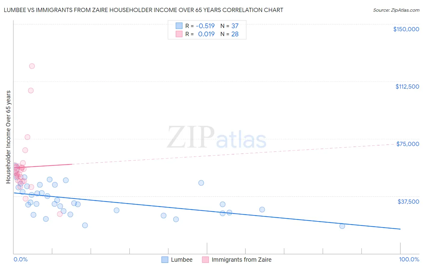 Lumbee vs Immigrants from Zaire Householder Income Over 65 years