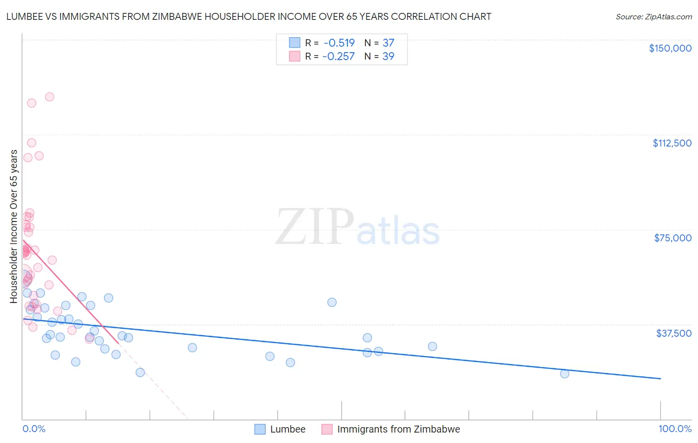 Lumbee vs Immigrants from Zimbabwe Householder Income Over 65 years