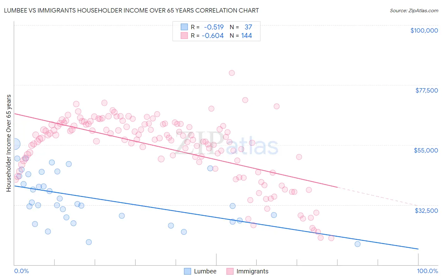 Lumbee vs Immigrants Householder Income Over 65 years