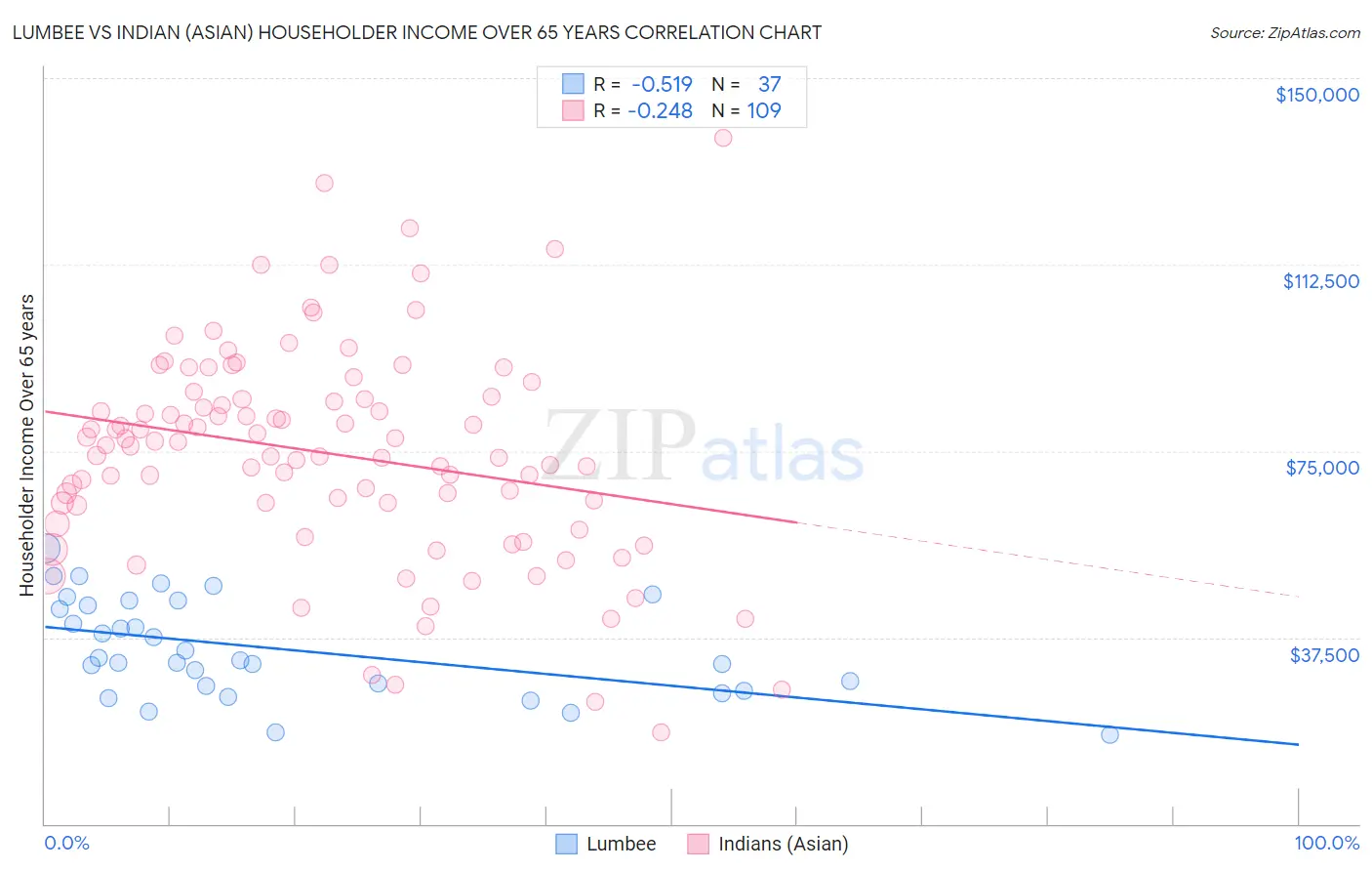 Lumbee vs Indian (Asian) Householder Income Over 65 years