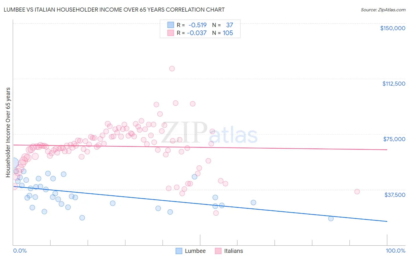 Lumbee vs Italian Householder Income Over 65 years