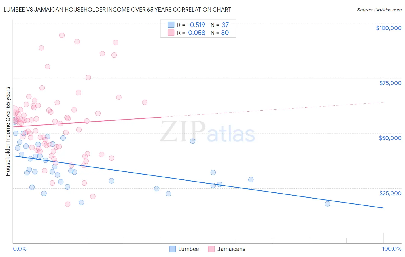 Lumbee vs Jamaican Householder Income Over 65 years