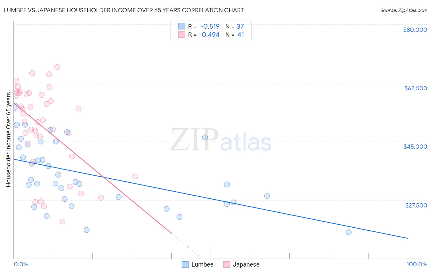 Lumbee vs Japanese Householder Income Over 65 years