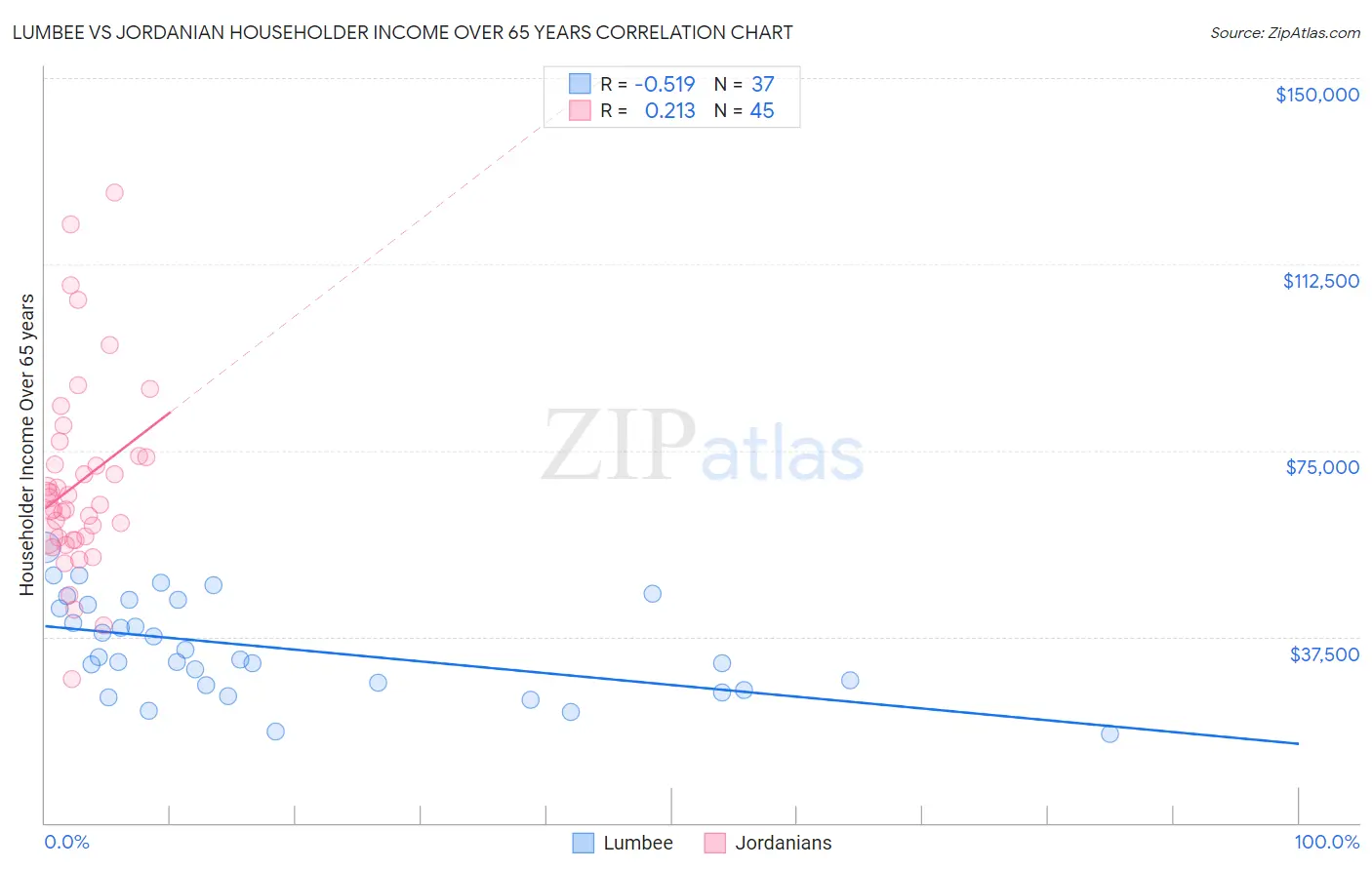 Lumbee vs Jordanian Householder Income Over 65 years