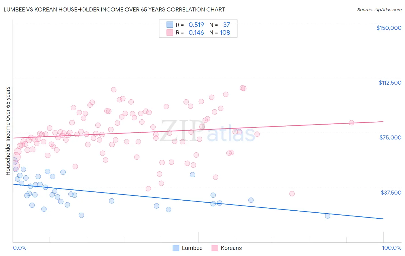 Lumbee vs Korean Householder Income Over 65 years