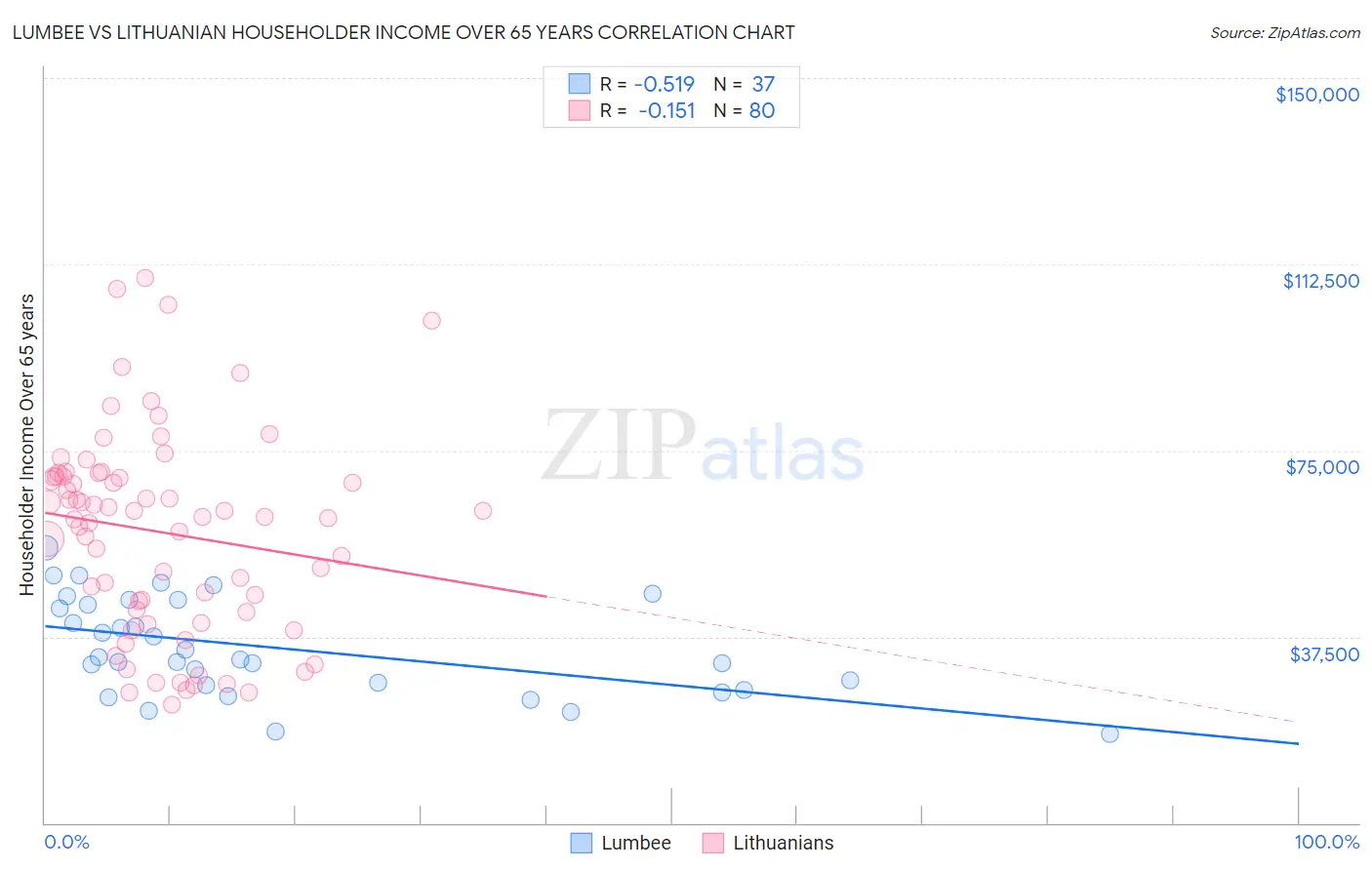 Lumbee vs Lithuanian Householder Income Over 65 years
