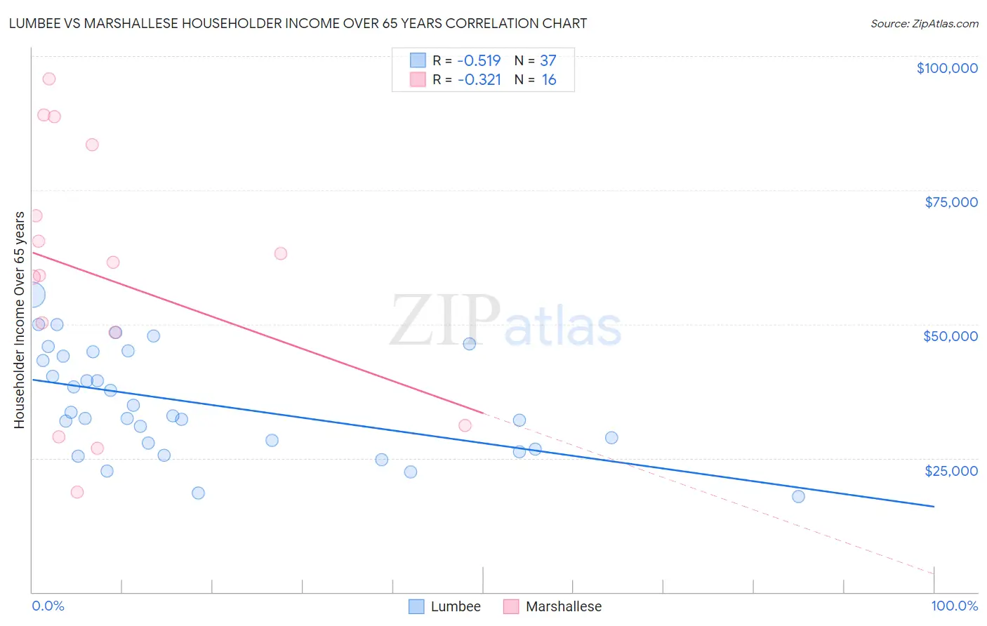 Lumbee vs Marshallese Householder Income Over 65 years