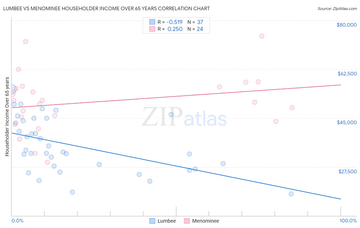 Lumbee vs Menominee Householder Income Over 65 years