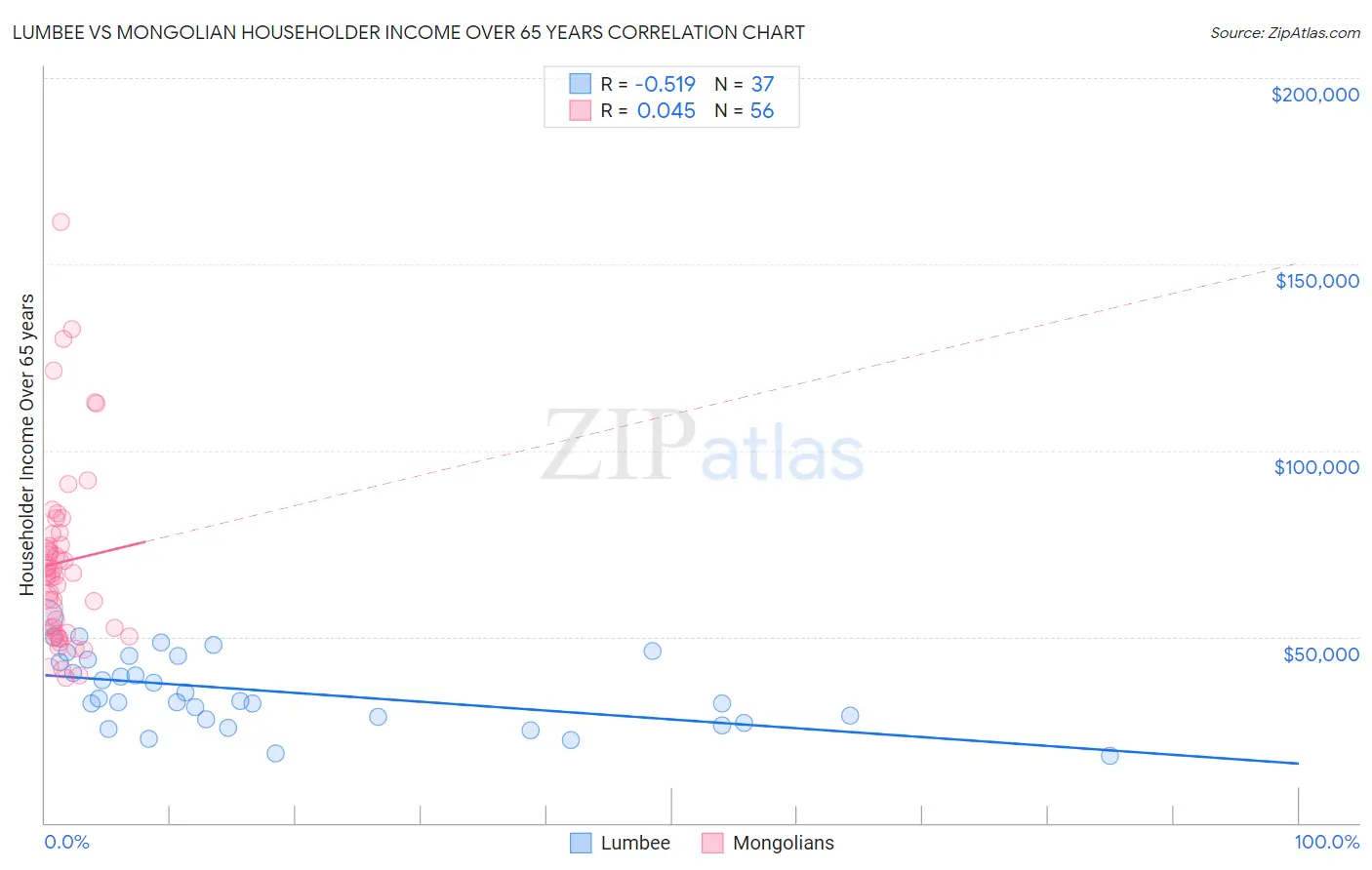 Lumbee vs Mongolian Householder Income Over 65 years