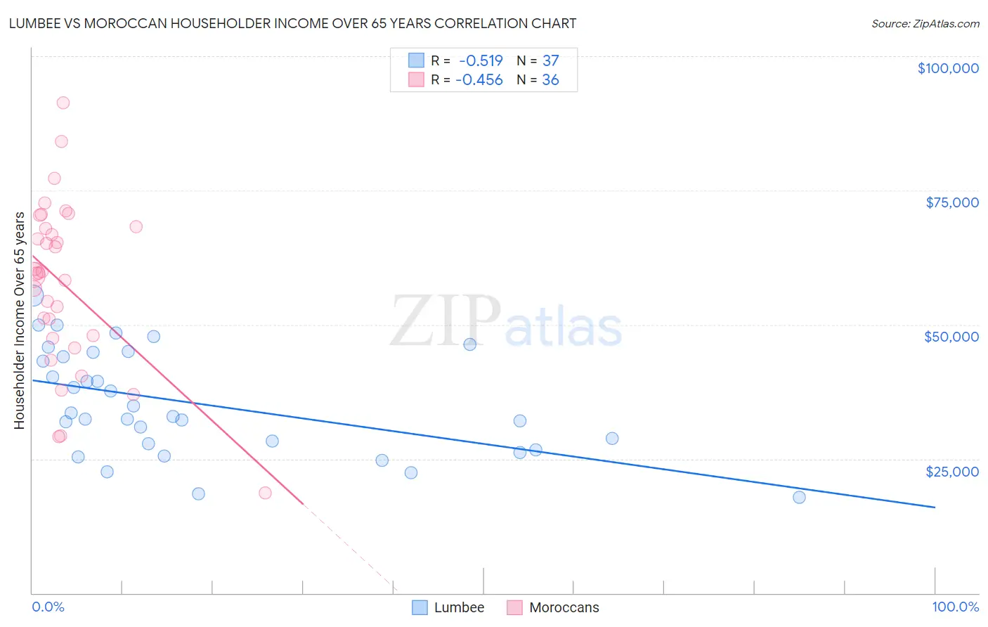 Lumbee vs Moroccan Householder Income Over 65 years