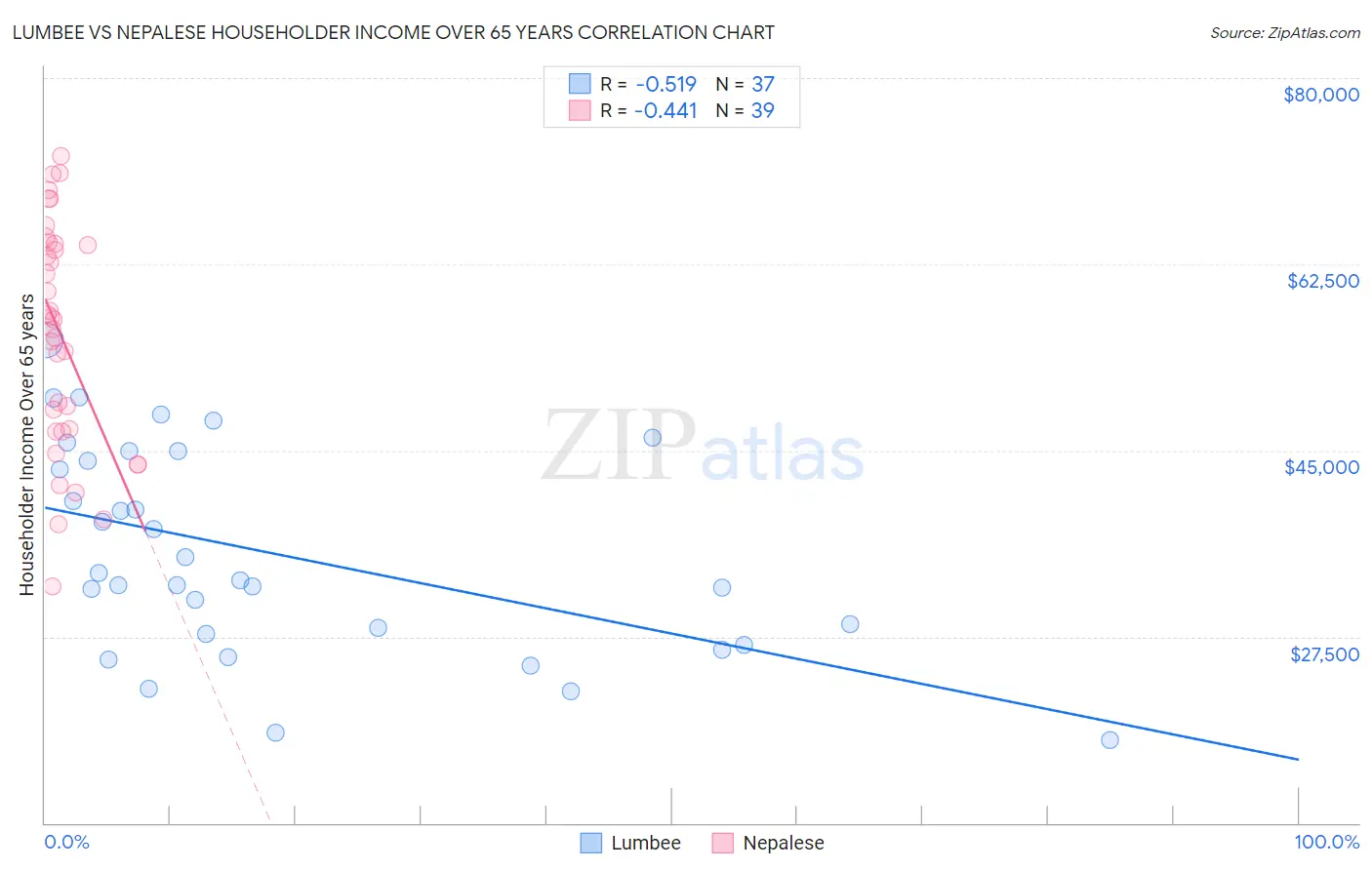 Lumbee vs Nepalese Householder Income Over 65 years