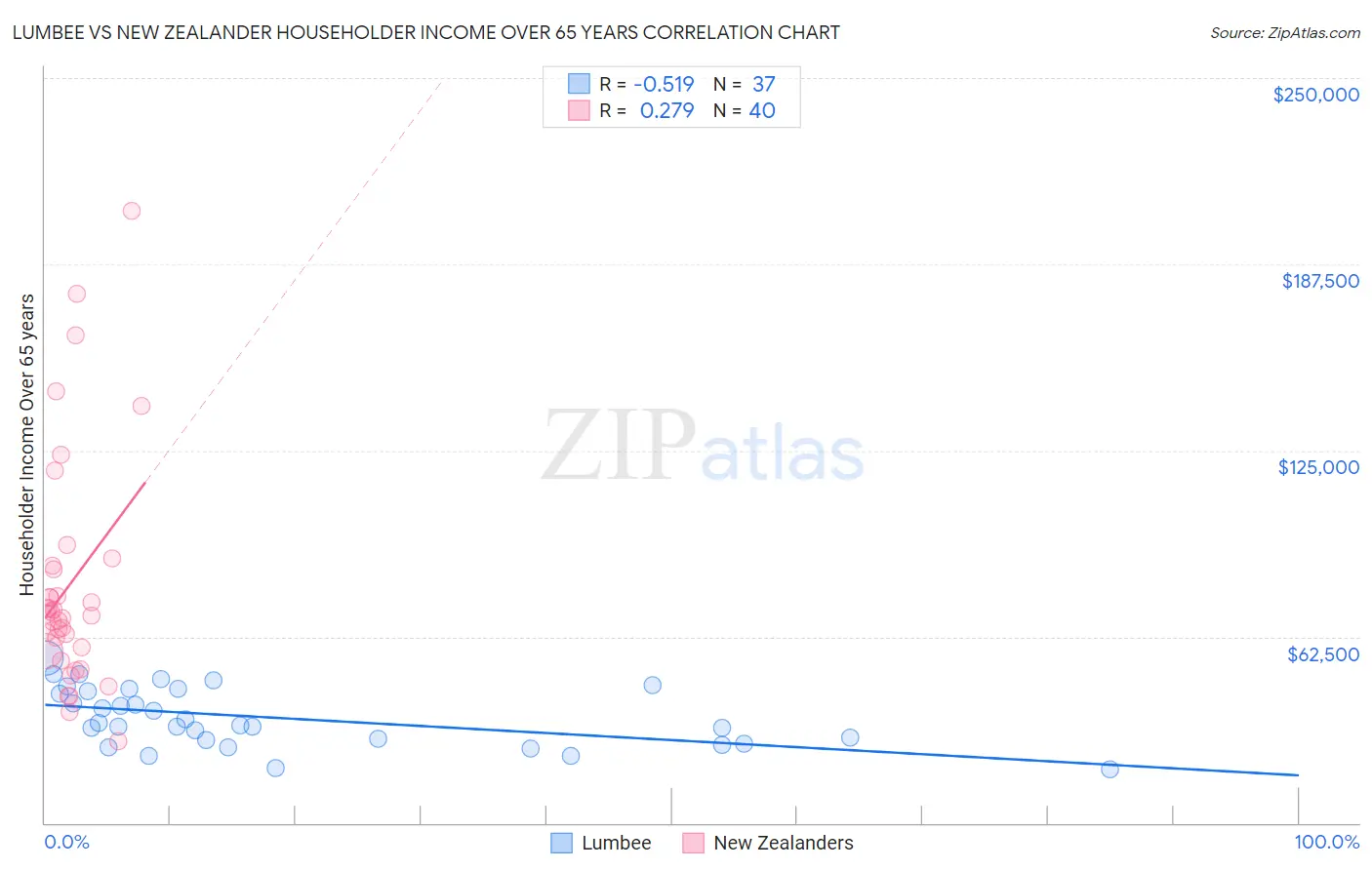Lumbee vs New Zealander Householder Income Over 65 years