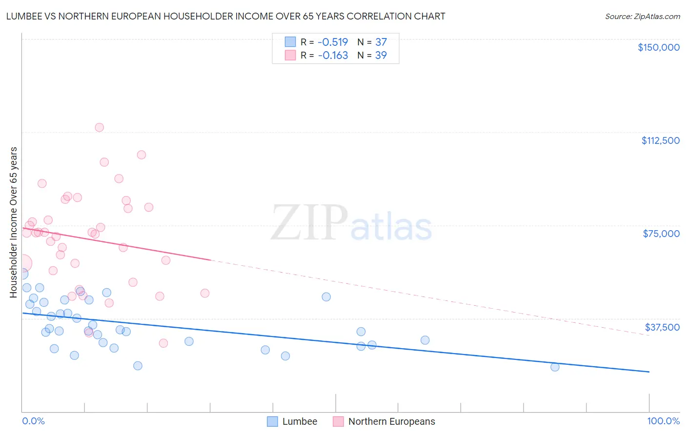 Lumbee vs Northern European Householder Income Over 65 years
