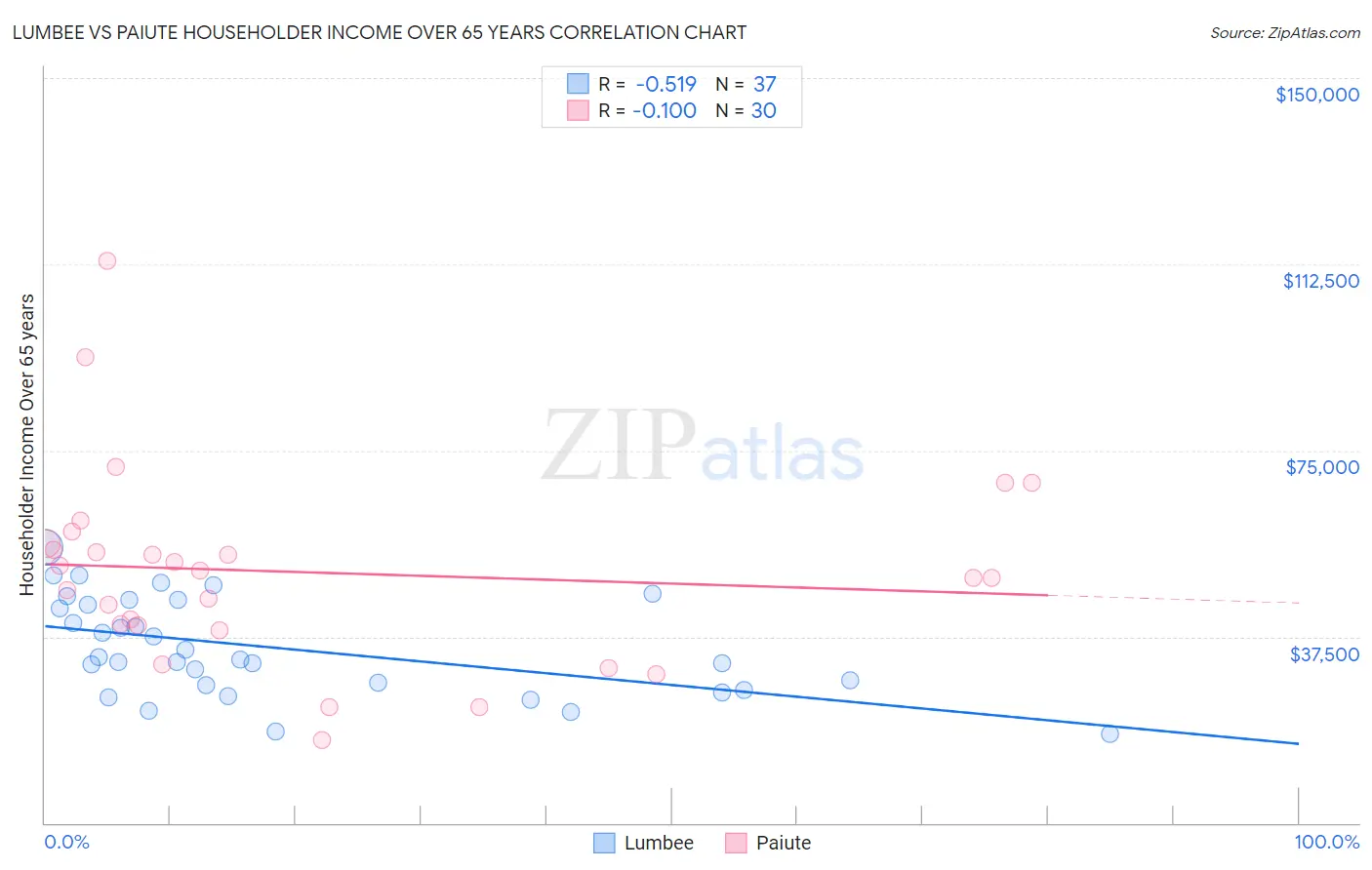 Lumbee vs Paiute Householder Income Over 65 years