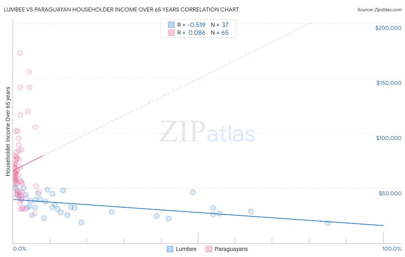 Lumbee vs Paraguayan Householder Income Over 65 years