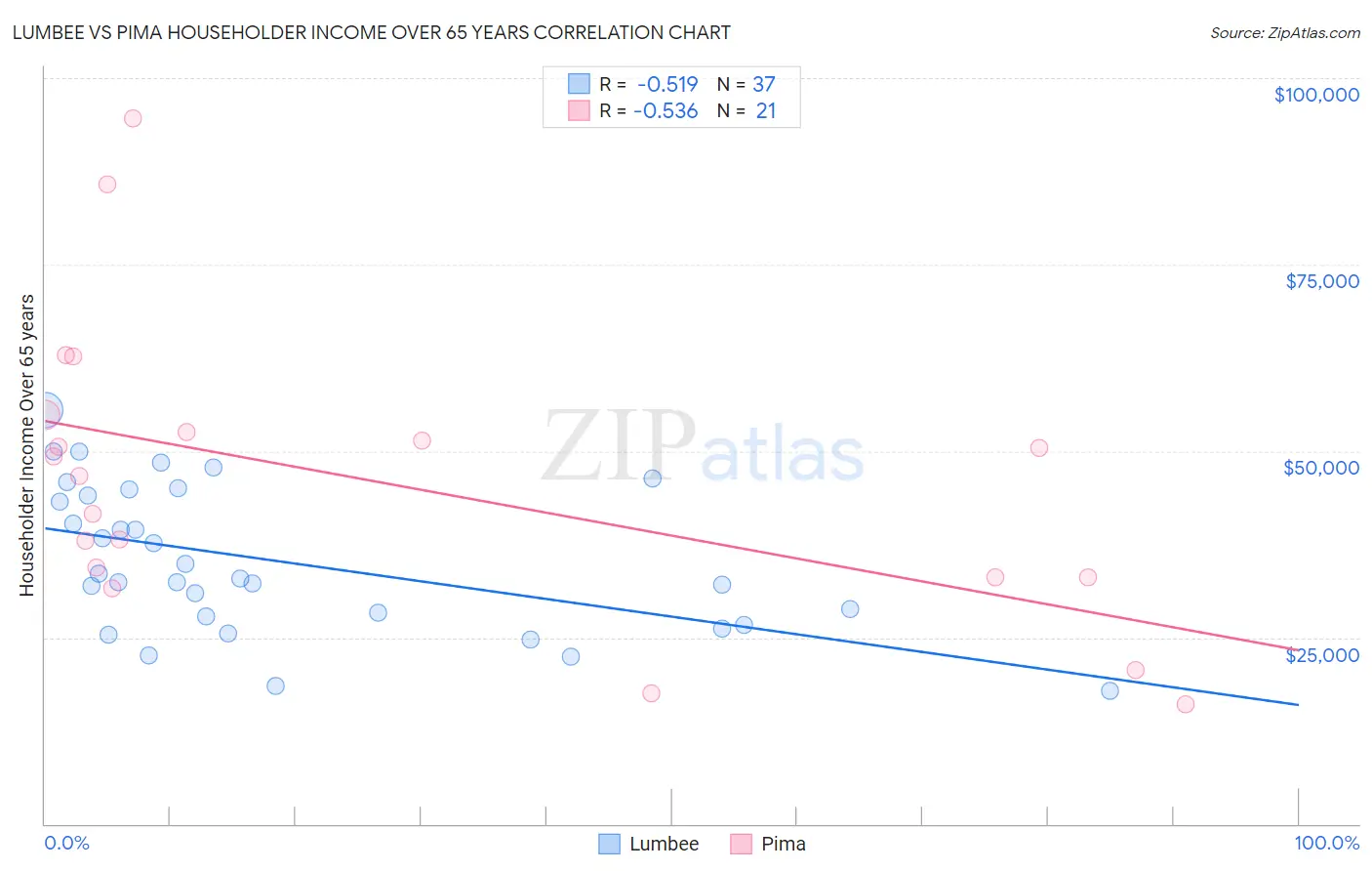 Lumbee vs Pima Householder Income Over 65 years
