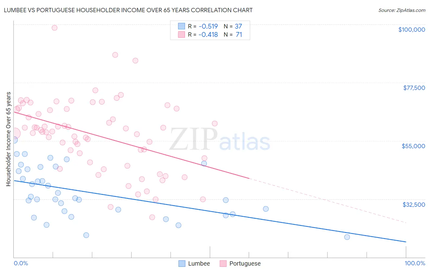 Lumbee vs Portuguese Householder Income Over 65 years