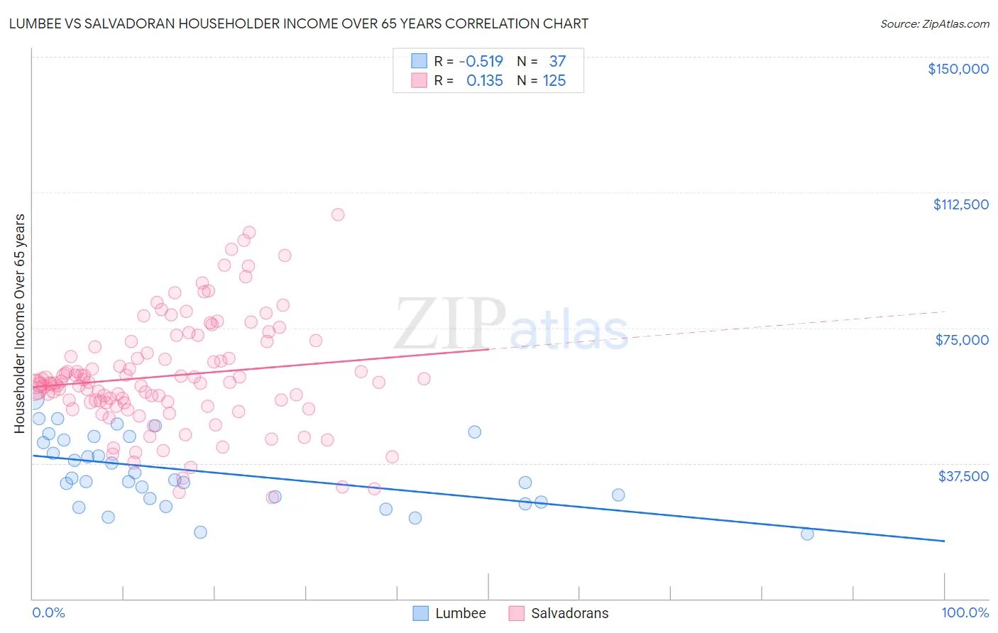 Lumbee vs Salvadoran Householder Income Over 65 years