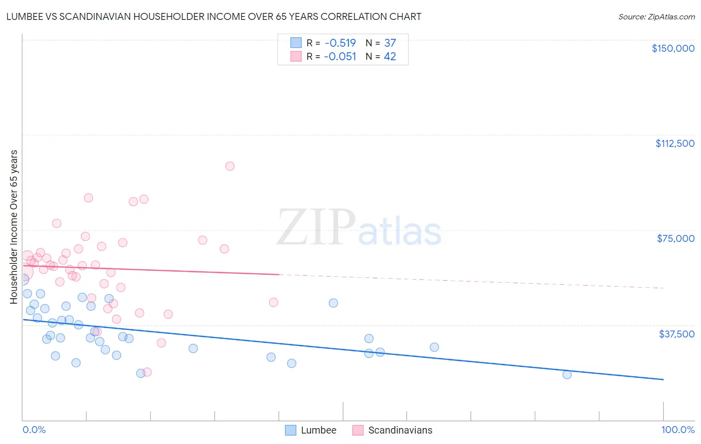 Lumbee vs Scandinavian Householder Income Over 65 years