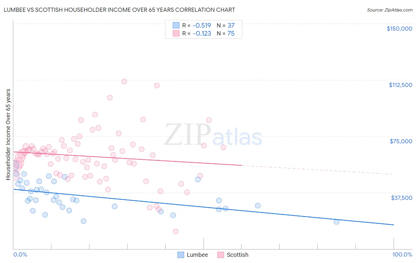 Lumbee vs Scottish Householder Income Over 65 years