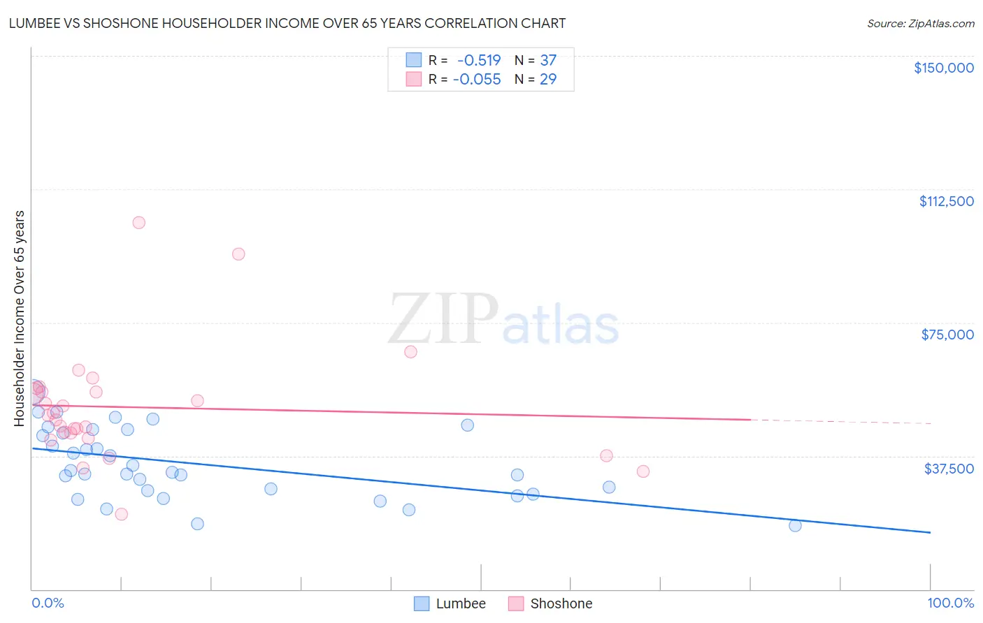 Lumbee vs Shoshone Householder Income Over 65 years