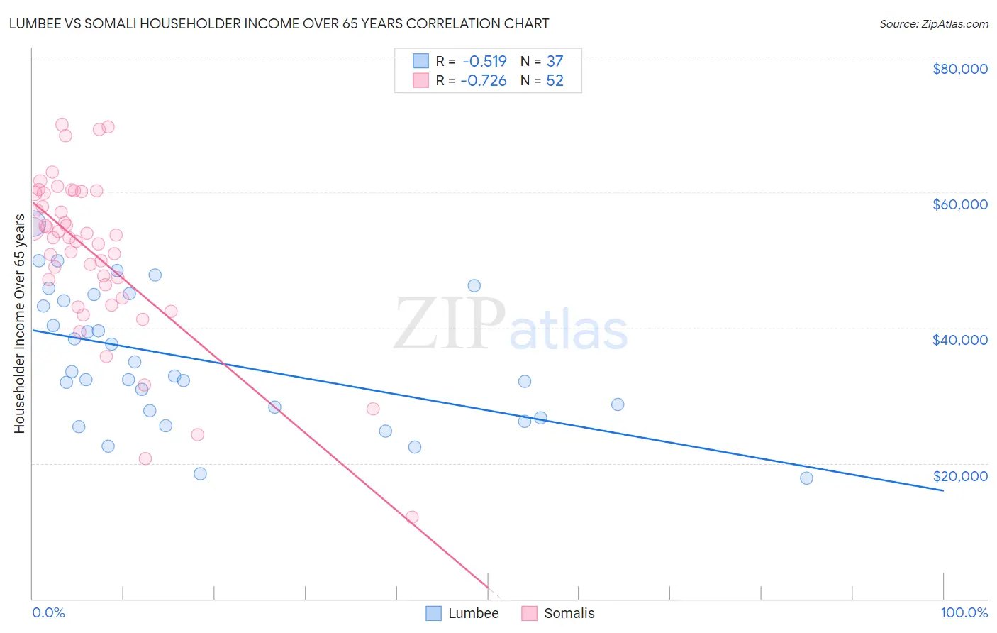 Lumbee vs Somali Householder Income Over 65 years