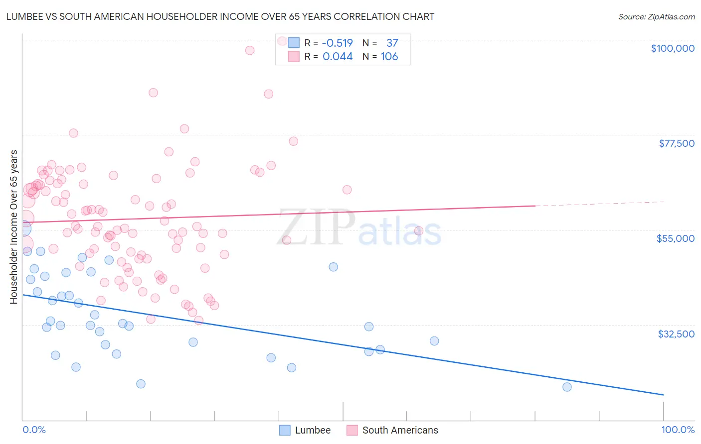 Lumbee vs South American Householder Income Over 65 years