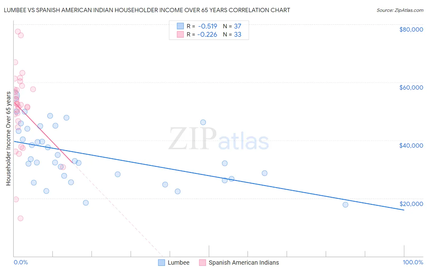 Lumbee vs Spanish American Indian Householder Income Over 65 years