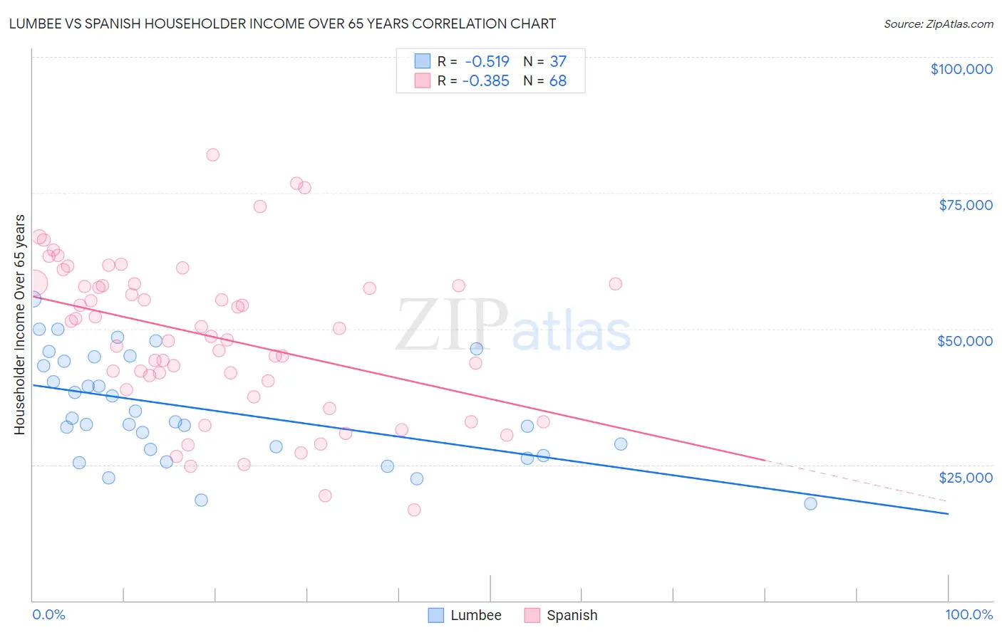Lumbee vs Spanish Householder Income Over 65 years
