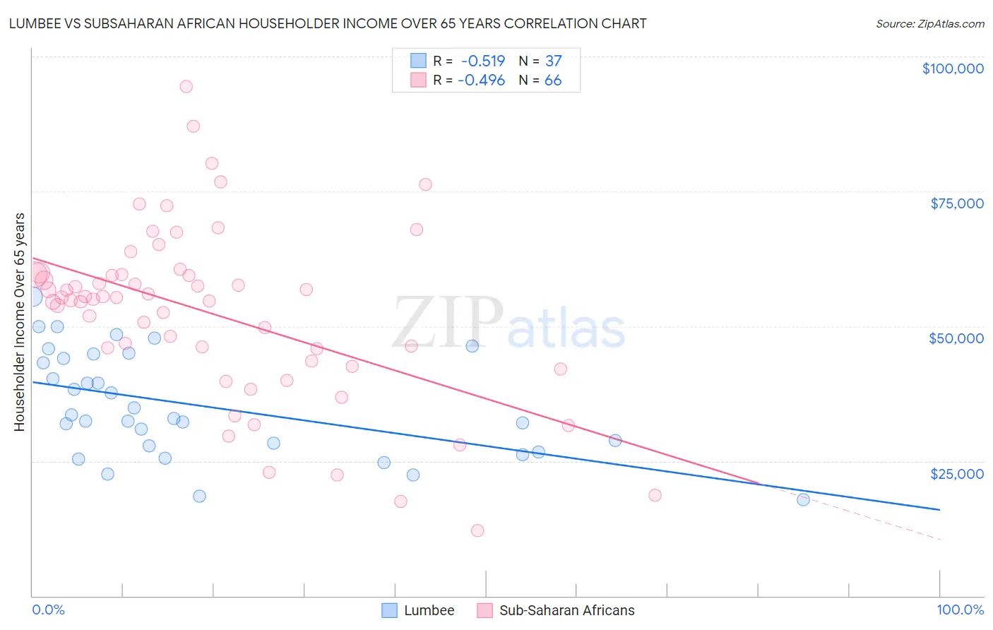 Lumbee vs Subsaharan African Householder Income Over 65 years