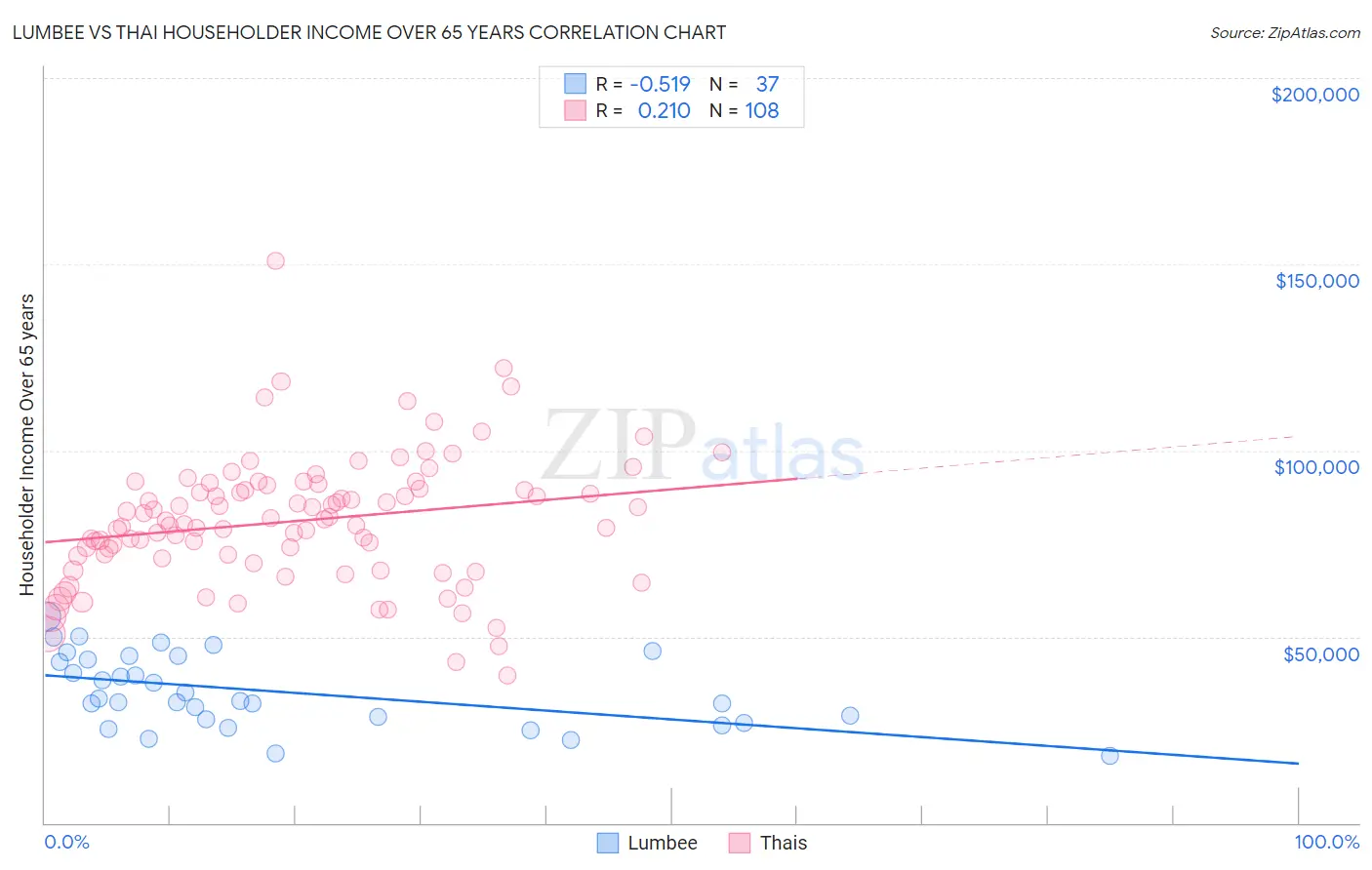 Lumbee vs Thai Householder Income Over 65 years
