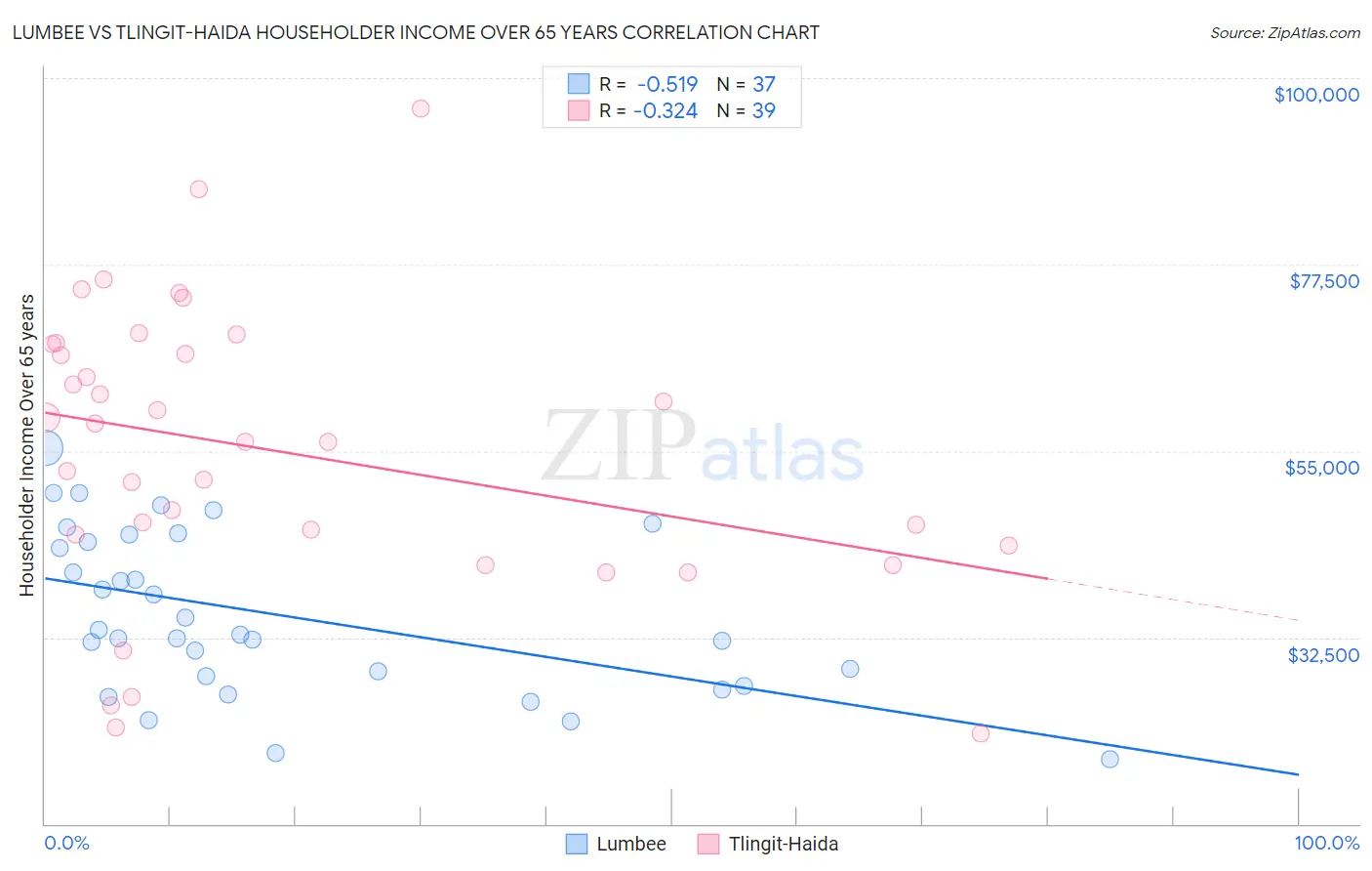 Lumbee vs Tlingit-Haida Householder Income Over 65 years