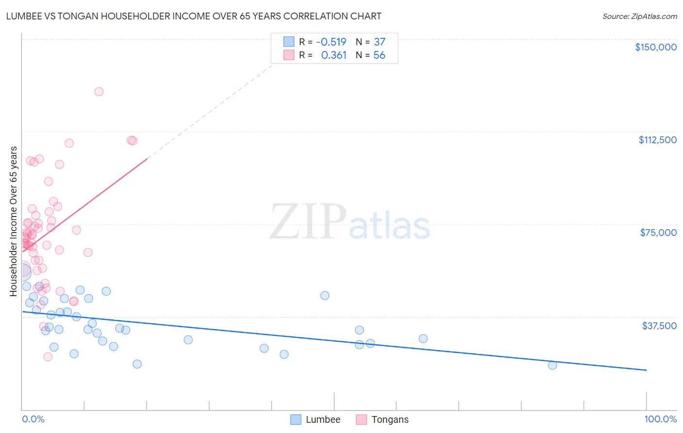 Lumbee vs Tongan Householder Income Over 65 years
