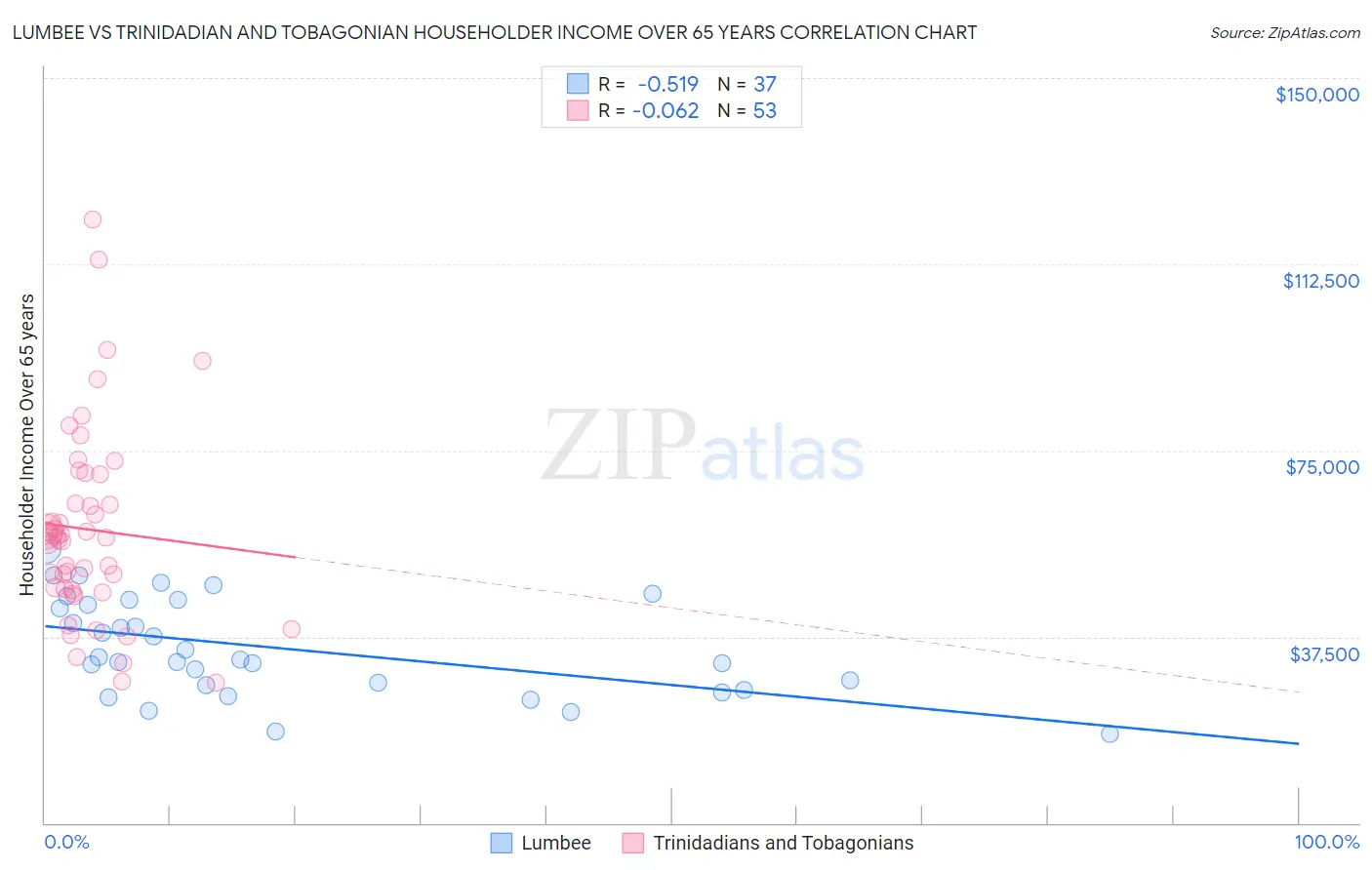 Lumbee vs Trinidadian and Tobagonian Householder Income Over 65 years