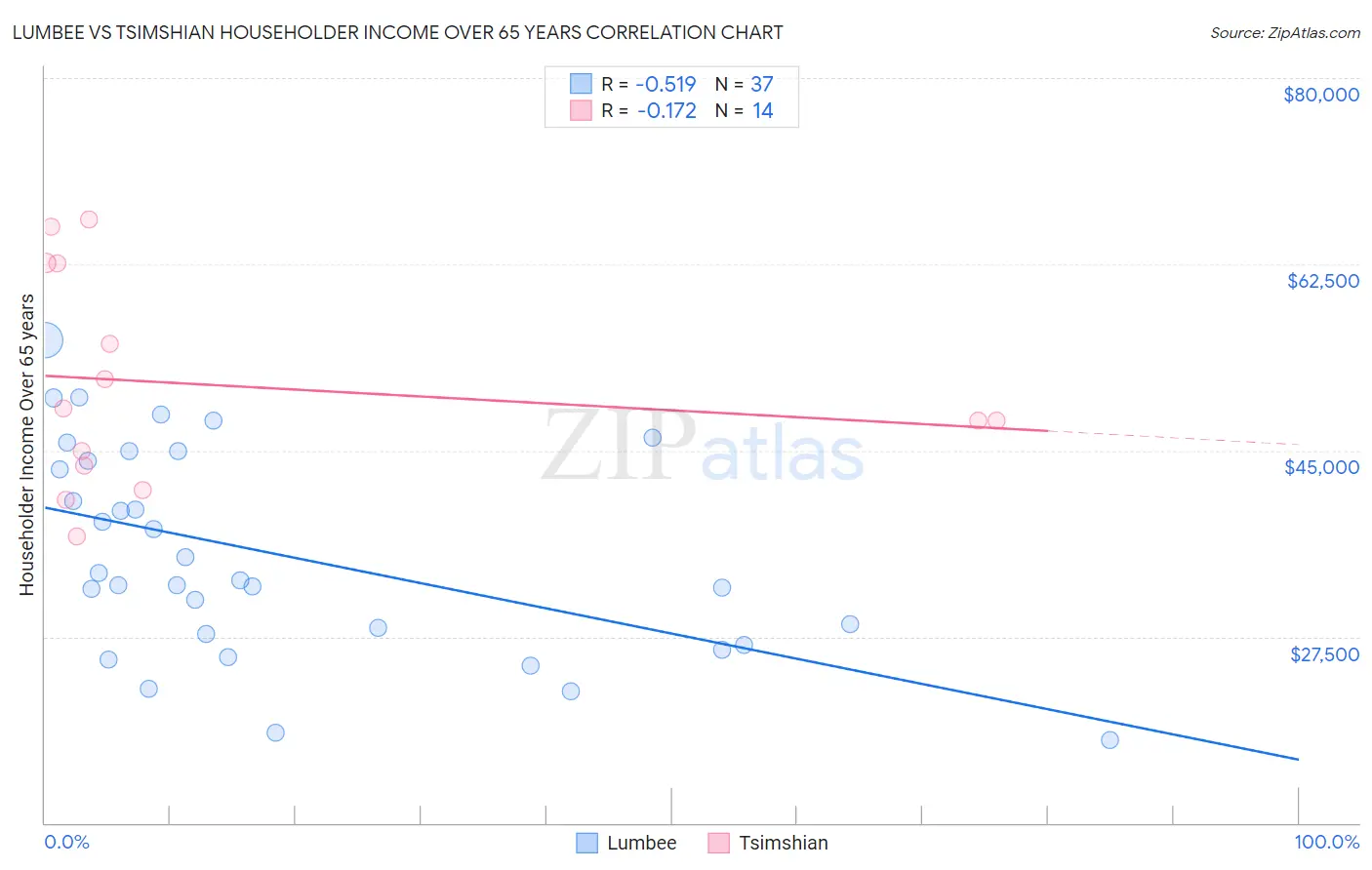 Lumbee vs Tsimshian Householder Income Over 65 years