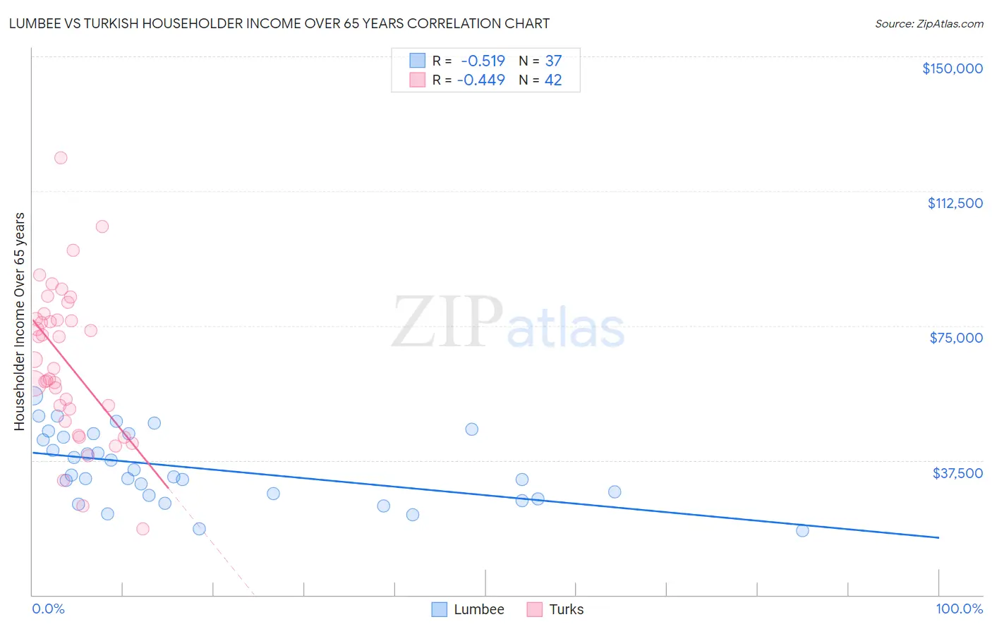 Lumbee vs Turkish Householder Income Over 65 years
