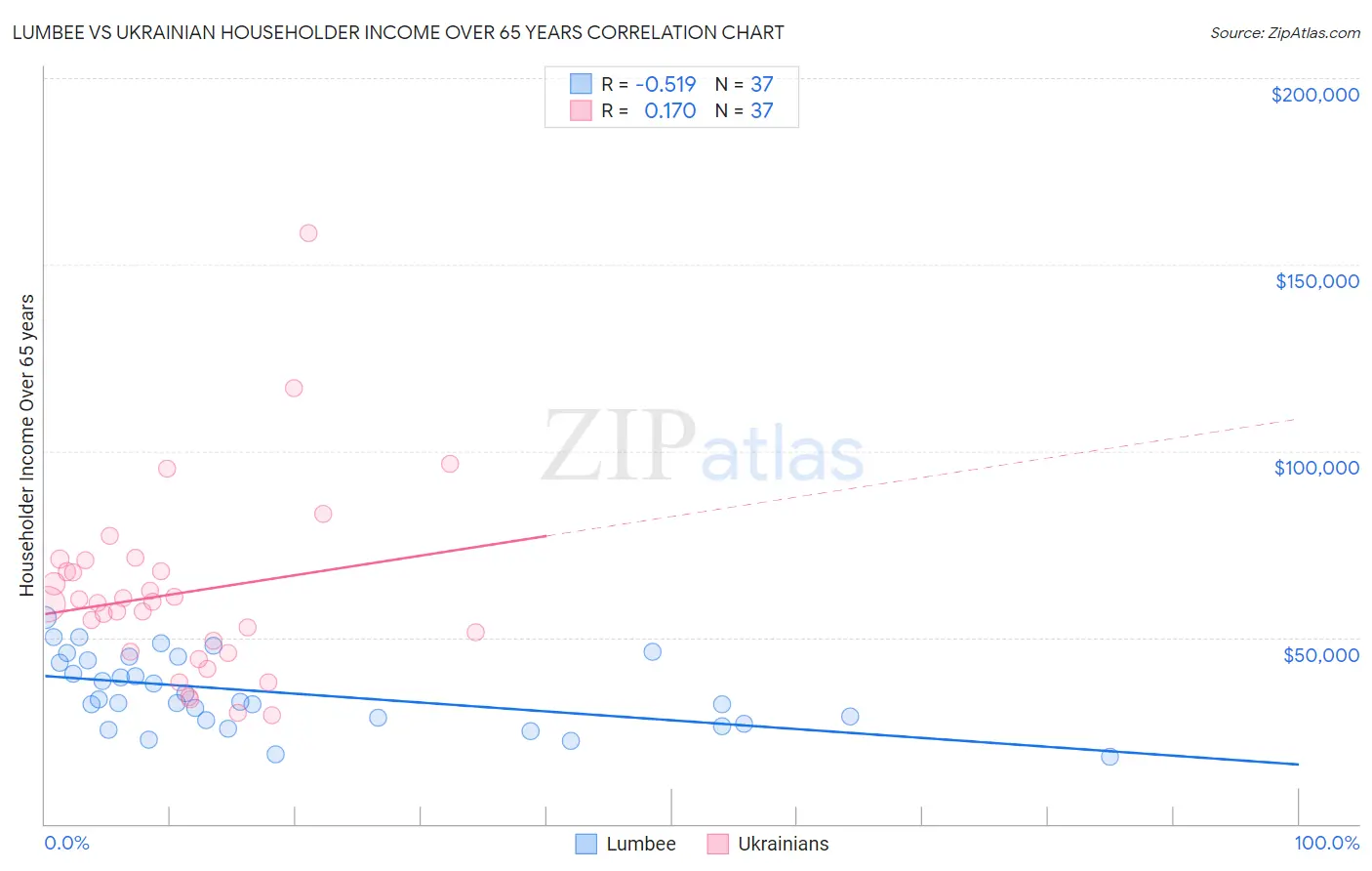 Lumbee vs Ukrainian Householder Income Over 65 years
